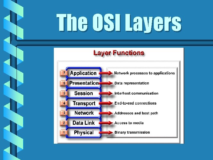 The OSI Layers 
