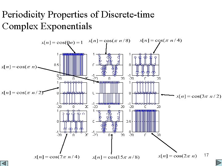 Periodicity Properties of Discrete-time Complex Exponentials 17 