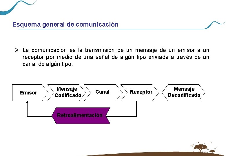 Esquema general de comunicación Ø La comunicación es la transmisión de un mensaje de