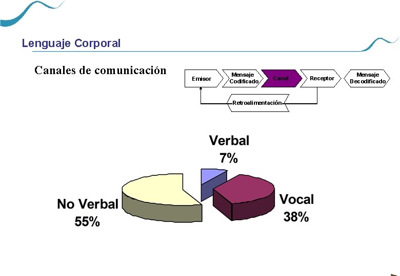 Lenguaje Corporal Canales de comunicación Emisor Mensaje Codificado Canal Receptor Mensaje Decodificado Retroalimentación 61