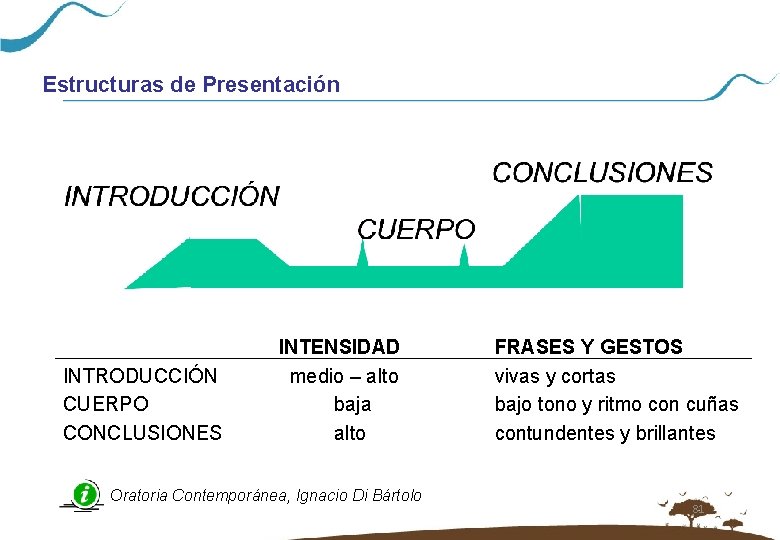 Estructuras de Presentación INTRODUCCIÓN CUERPO CONCLUSIONES INTENSIDAD medio – alto baja alto Oratoria Contemporánea,