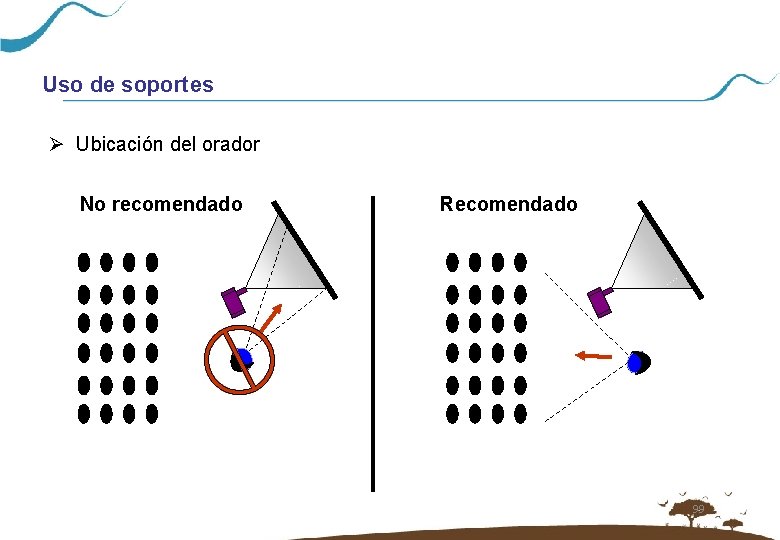 Uso de soportes Ø Ubicación del orador No recomendado Recomendado 99 