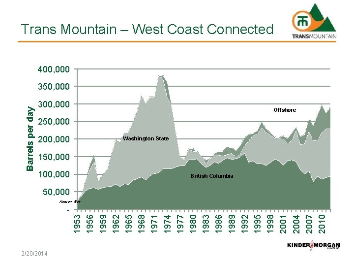 Trans Mountain – West Coast Connected 400, 000 Barrels per day 350, 000 300,
