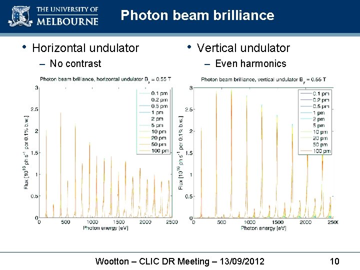 Photon beam brilliance • Horizontal undulator – No contrast • Vertical undulator – Even