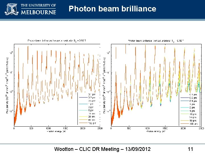 Photon beam brilliance Wootton – CLIC DR Meeting – 13/09/2012 11 