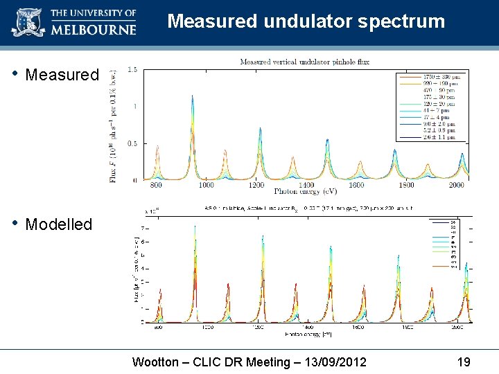 Measured undulator spectrum • Measured • Modelled Wootton – CLIC DR Meeting – 13/09/2012