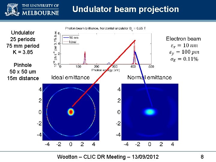 Undulator beam projection Undulator 25 periods 75 mm period K = 3. 85 Pinhole