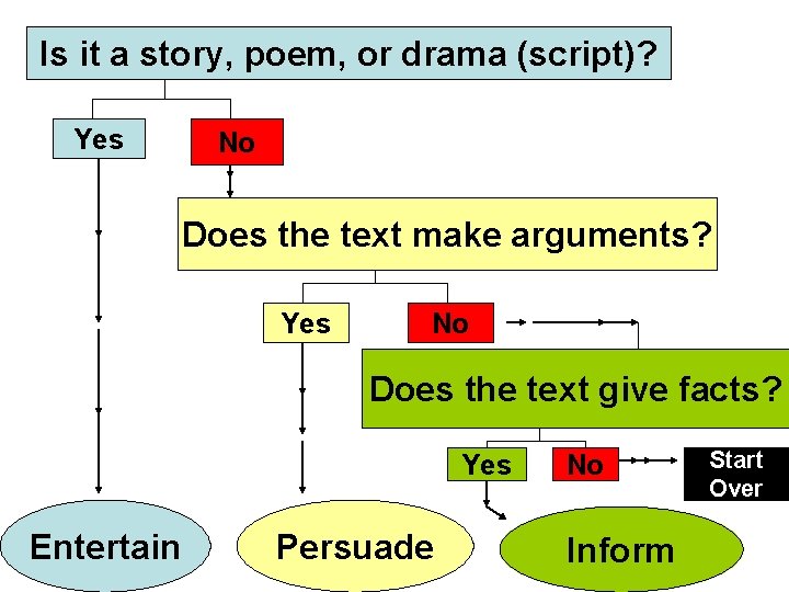 Is it a story, poem, or drama (script)? Yes No Does the text make