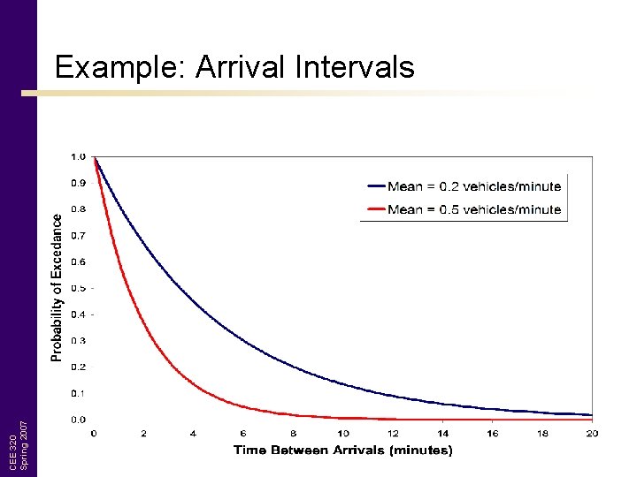 CEE 320 Spring 2007 Example: Arrival Intervals 