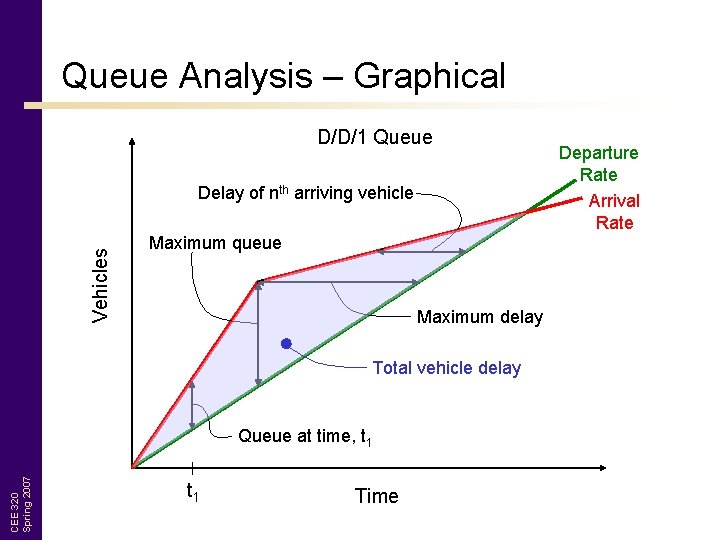 Queue Analysis – Graphical D/D/1 Queue Vehicles Delay of nth arriving vehicle Maximum queue