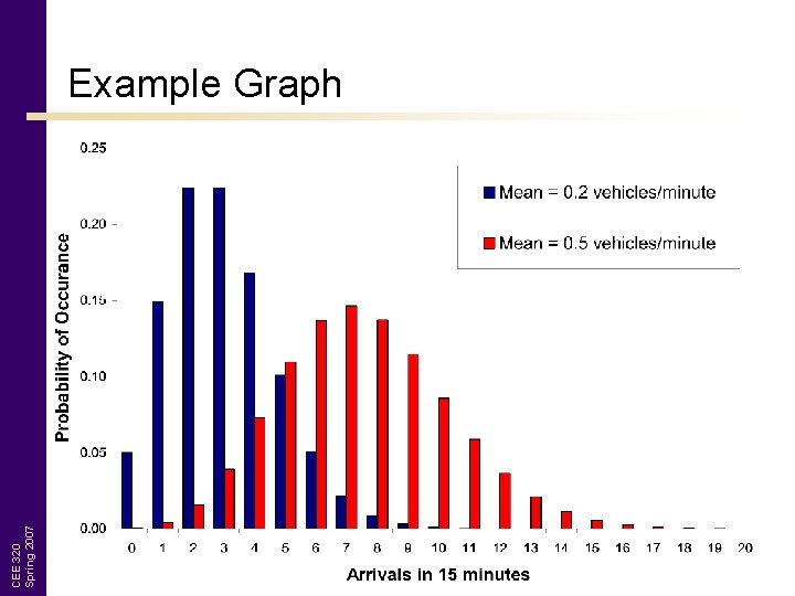 CEE 320 Spring 2007 Example Graph 