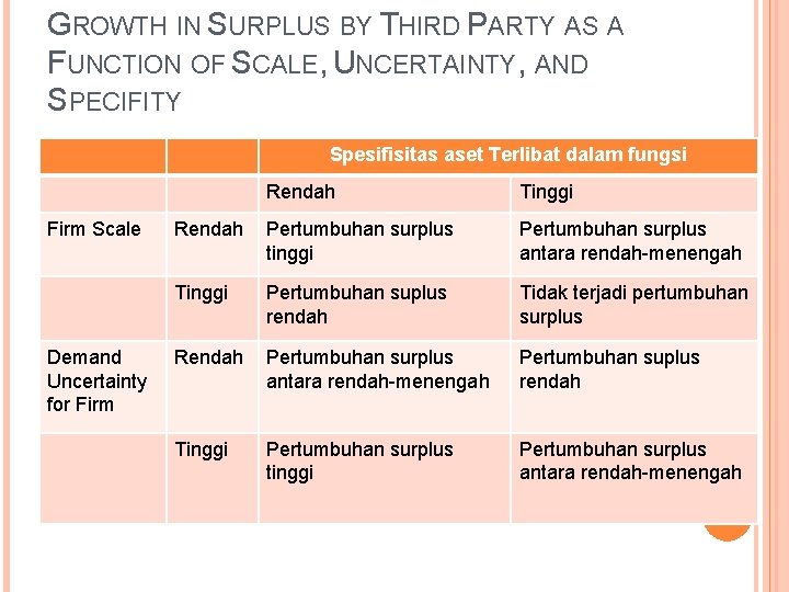 GROWTH IN SURPLUS BY THIRD PARTY AS A FUNCTION OF SCALE, UNCERTAINTY, AND SPECIFITY