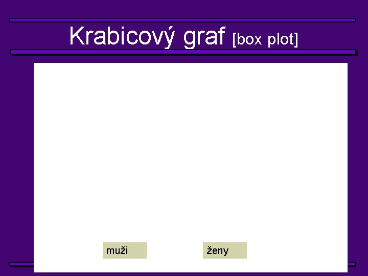 Krabicový graf [box plot] muži ženy 