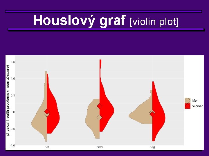 Houslový graf [violin plot] 