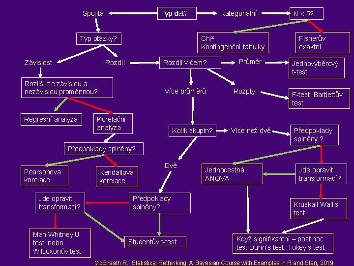 Spojitá Typ dat? Chi 2 Kontingenční tabulky Typ otázky? Závislost Rozdíl v čem? Rozlišíme