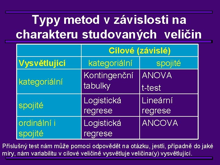 Typy metod v závislosti na charakteru studovaných veličin Vysvětlující kategoriální spojité ordinální i spojité