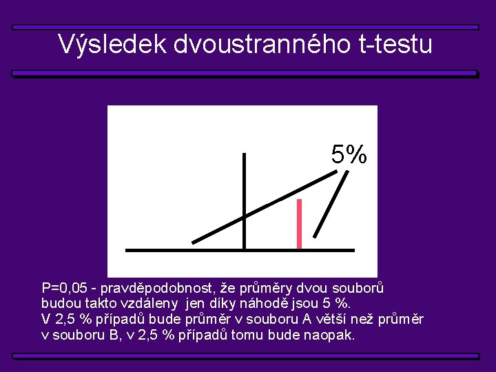 Výsledek dvoustranného t-testu 5% P=0, 05 - pravděpodobnost, že průměry dvou souborů budou takto