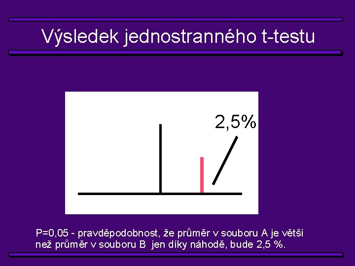 Výsledek jednostranného t-testu 2, 5% P=0, 05 - pravděpodobnost, že průměr v souboru A