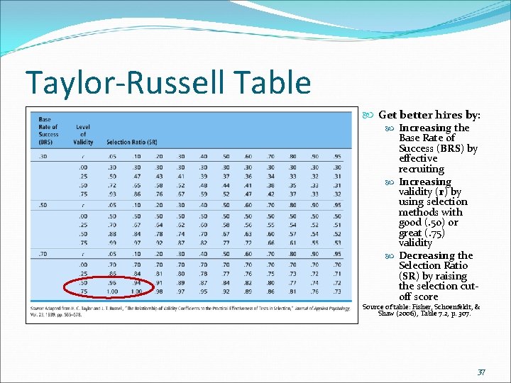 Taylor-Russell Table Get better hires by: Increasing the Base Rate of Success (BRS) by