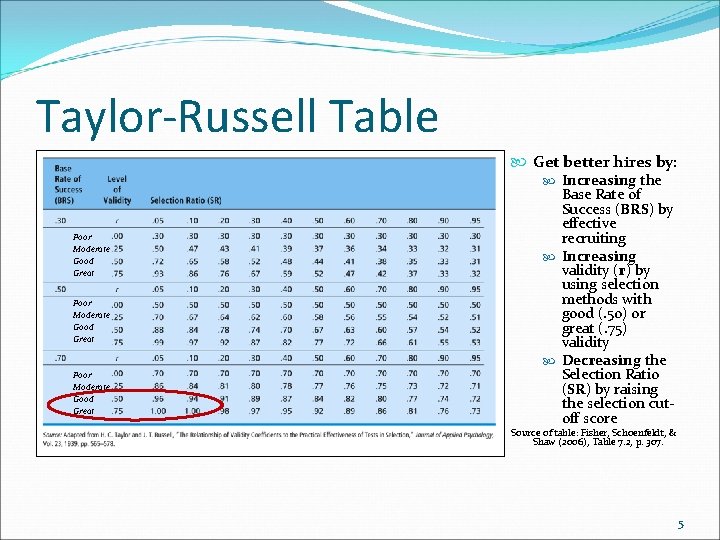 Taylor-Russell Table Poor Moderate Good Great Get better hires by: Increasing the Base Rate