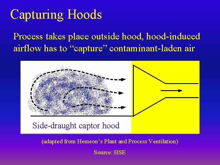 Capturing Hoods Process takes place outside hood, hood-induced airflow has to “capture” contaminant-laden air