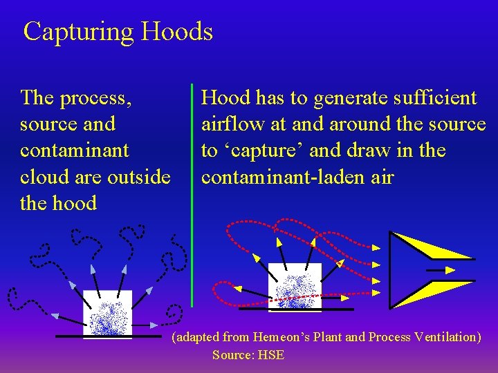 Capturing Hoods The process, source and contaminant cloud are outside the hood Hood has