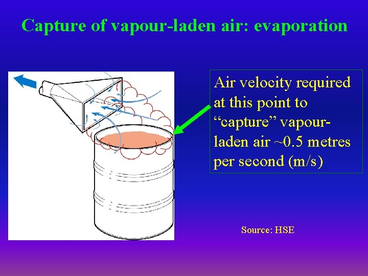 Capture of vapour-laden air: evaporation Air velocity required at this point to “capture” vapourladen