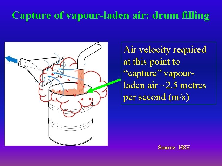 Capture of vapour-laden air: drum filling Air velocity required at this point to “capture”