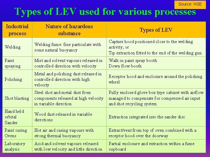 Source: HSE Types of LEV used for various processes Industrial process Nature of hazardous