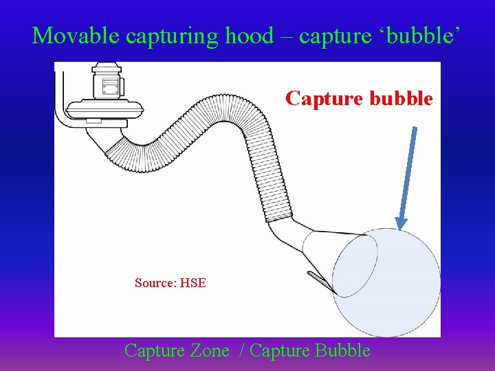 Movable capturing hood – capture ‘bubble’ Capture bubble Source: HSE Capture Zone / Capture
