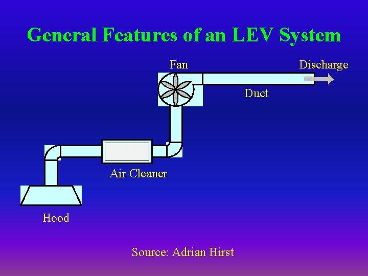 General Features of an LEV System Fan Discharge Duct Air Cleaner Hood Source: Adrian