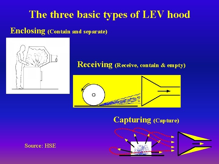 The three basic types of LEV hood Enclosing (Contain and separate) Receiving (Receive, contain