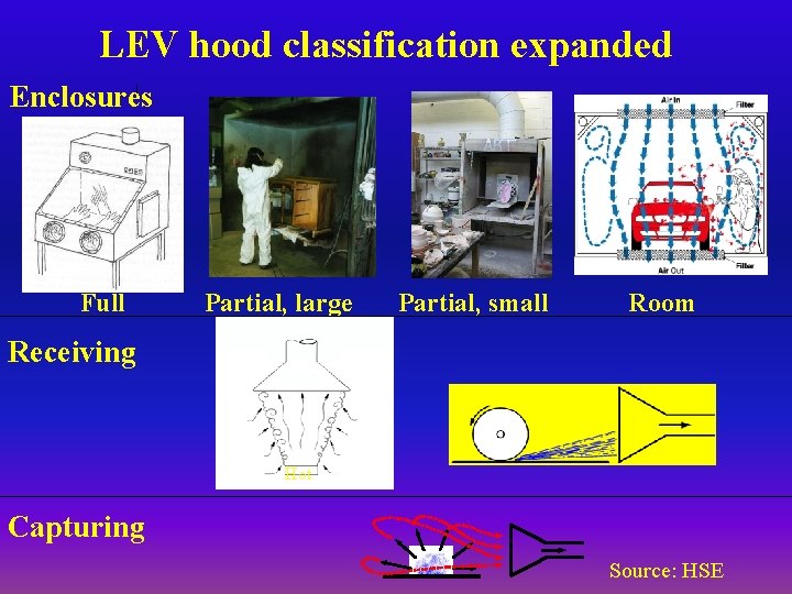 LEV hood classification expanded Enclosures Full Partial, large Partial, small Room Receiving Hot Capturing