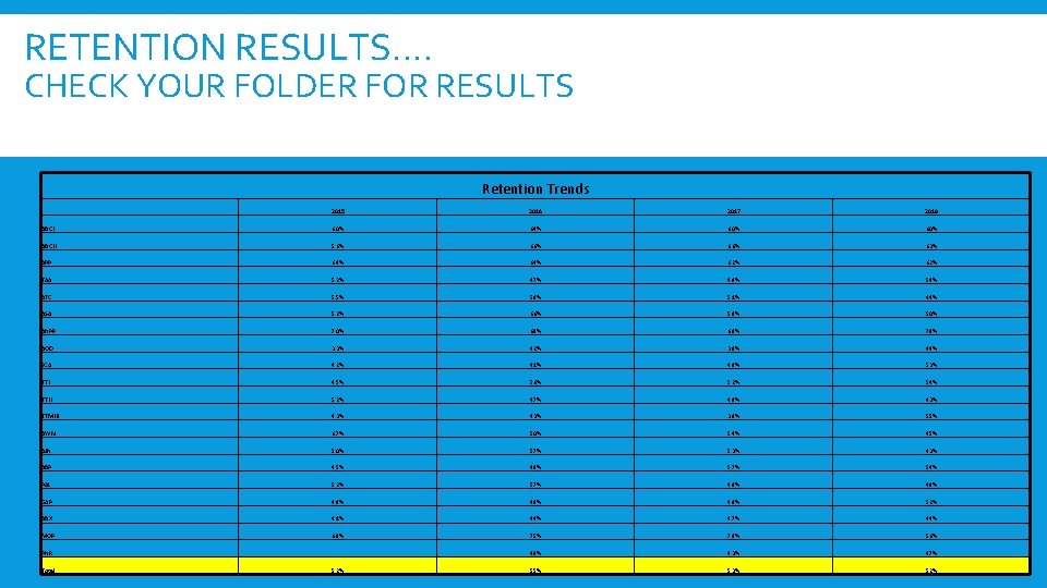 RETENTION RESULTS…. CHECK YOUR FOLDER FOR RESULTS Retention Trends 2015 2016 2017 2018 ABC