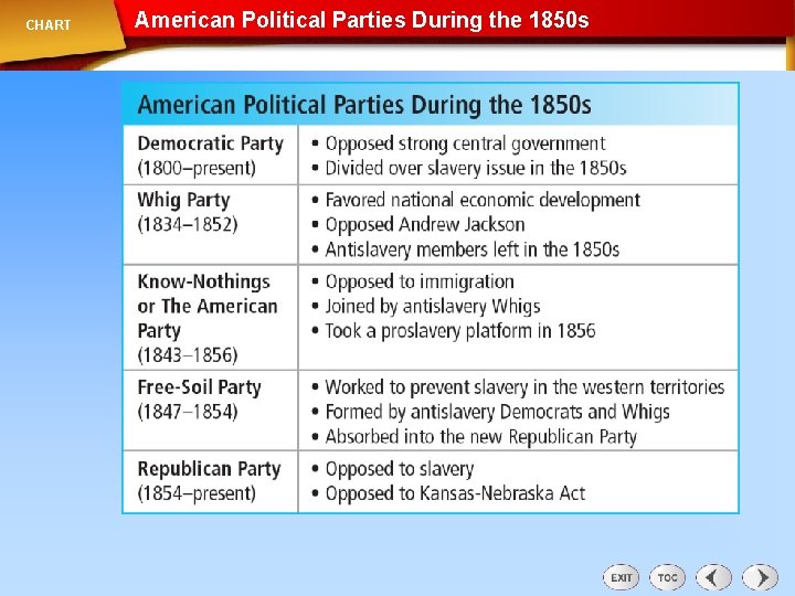 CHART American Political Parties During the 1850 s 