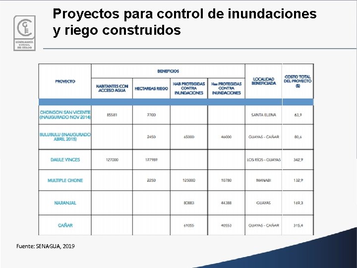 Proyectos para control de inundaciones y riego construidos Fuente: SENAGUA, 2019 