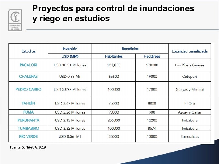 Proyectos para control de inundaciones y riego en estudios Fuente: SENAGUA, 2019 