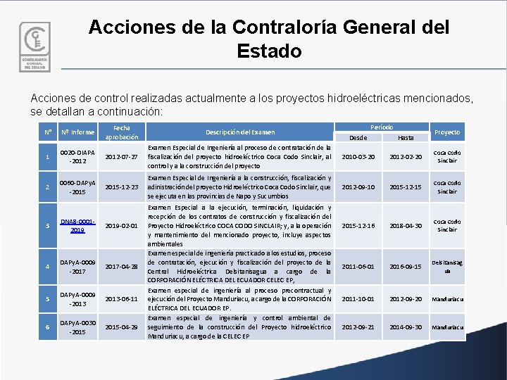 Acciones de la Contraloría General del Estado Acciones de control realizadas actualmente a los