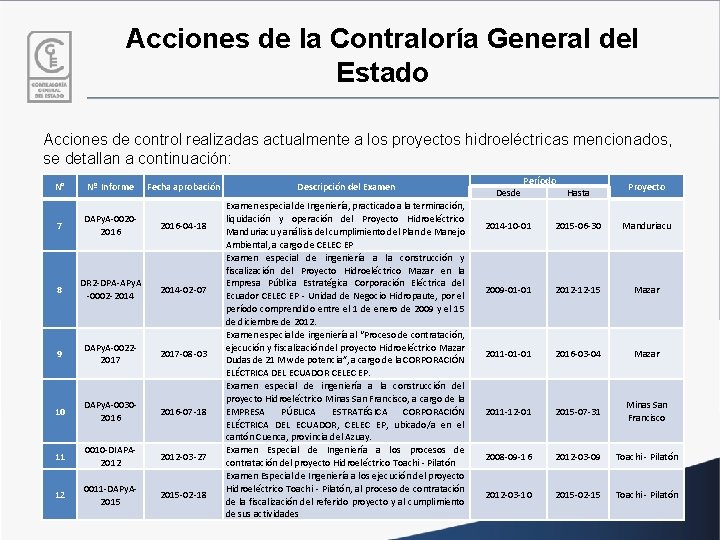Acciones de la Contraloría General del Estado Acciones de control realizadas actualmente a los