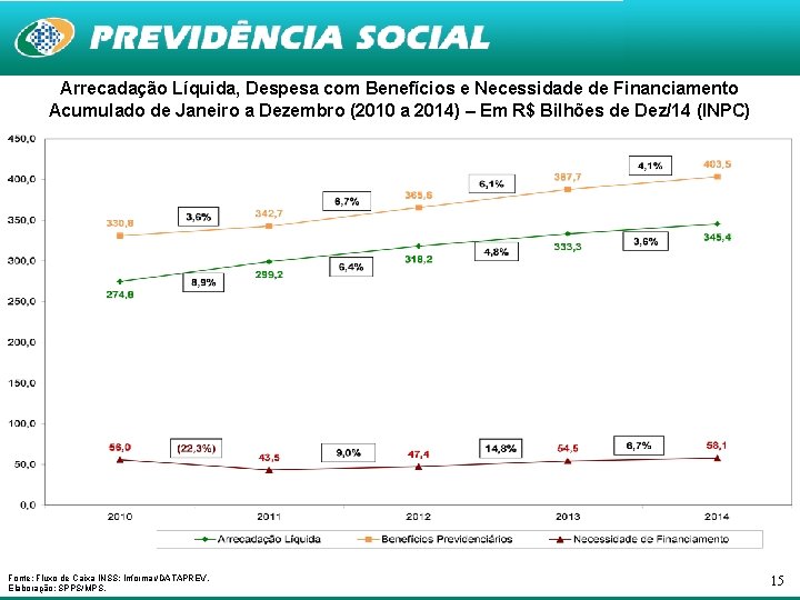 Arrecadação Líquida, Despesa com Benefícios e Necessidade de Financiamento Acumulado de Janeiro a Dezembro Arrecadação Líquida, Despesa com Benefícios e Necessidade de Financiamento Acumulado de Janeiro a Dezembro