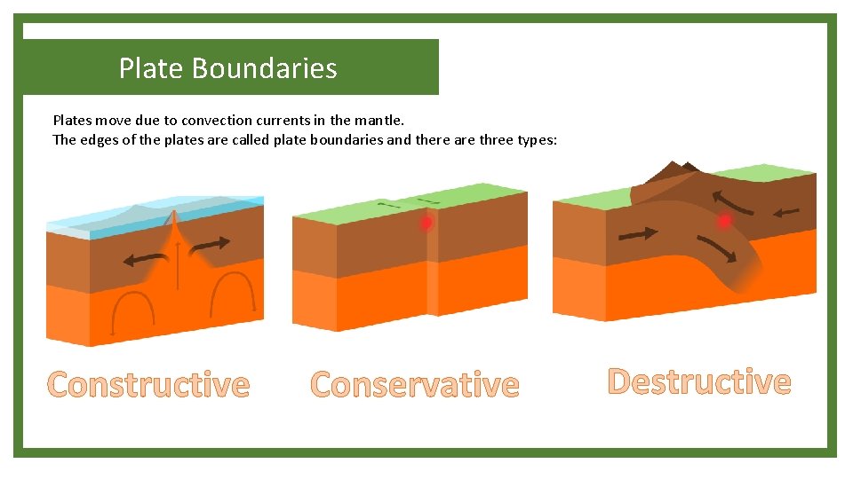 Plate Boundaries Plates move due to convection currents in the mantle. The edges of