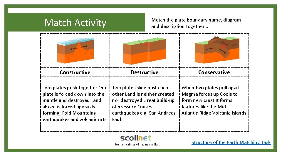 Match Activity Match the plate boundary name, diagram and description together… Constructive Destructive Conservative