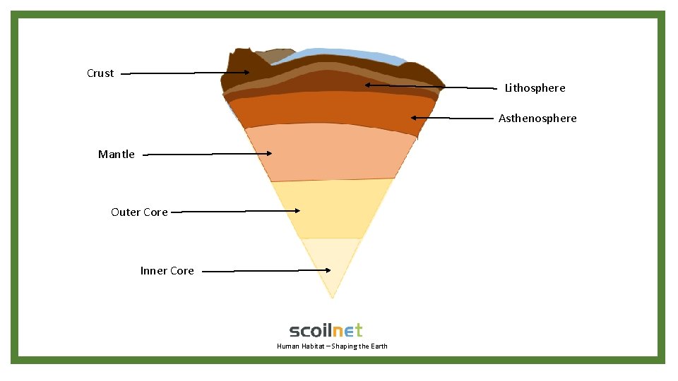 Crust Lithosphere Asthenosphere Mantle Outer Core Inner Core Human Habitat – Shaping the Earth