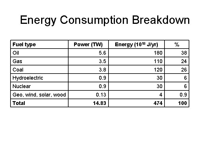 Energy Consumption Breakdown Fuel type Power (TW) Energy (1018 J/yr) % Oil 5. 6