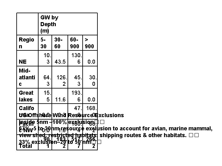  GW by Depth (m) Regio n 530 60 - > 900 3060 NE