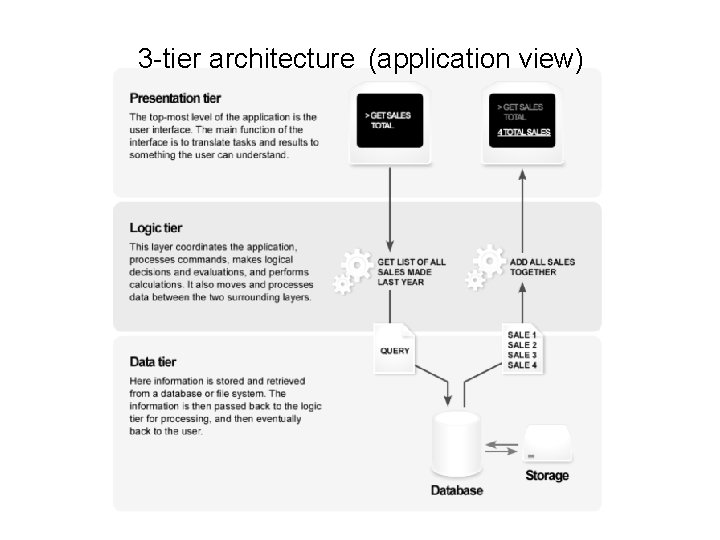 3 -tier architecture (application view) 