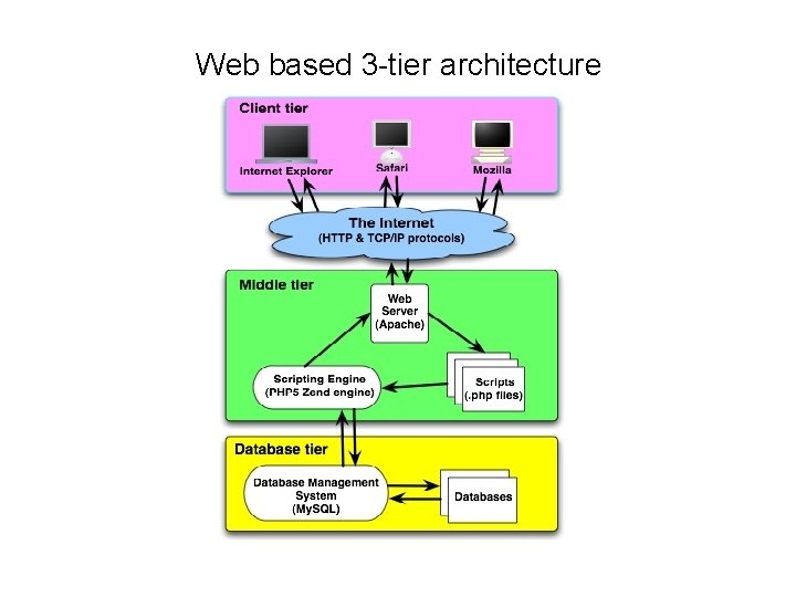 Web based 3 -tier architecture 