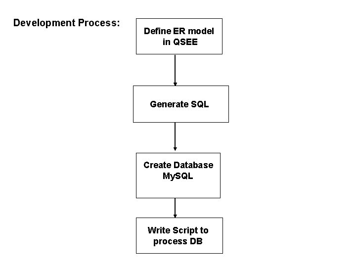 Development Process: Define ER model in QSEE Generate SQL Create Database My. SQL Write