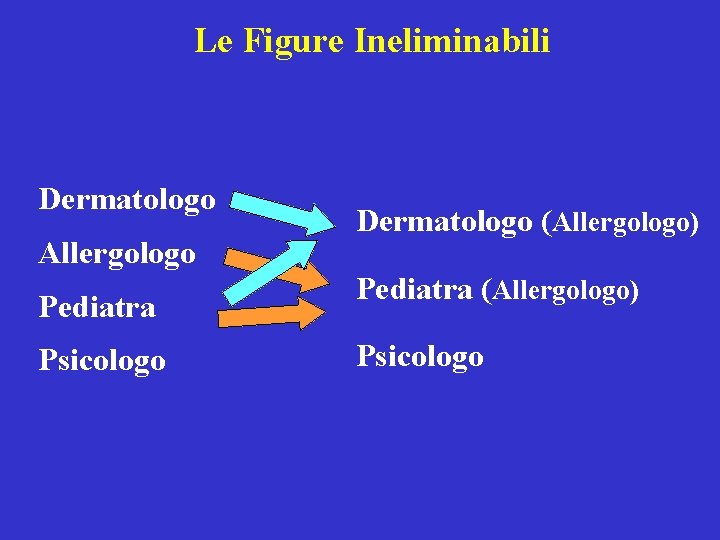 Le Figure Ineliminabili Dermatologo Allergologo Pediatra Psicologo Dermatologo (Allergologo) Pediatra (Allergologo) Psicologo 