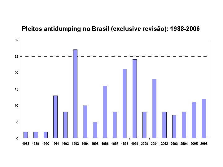 Pleitos antidumping no Brasil (exclusive revisão): 1988 -2006 